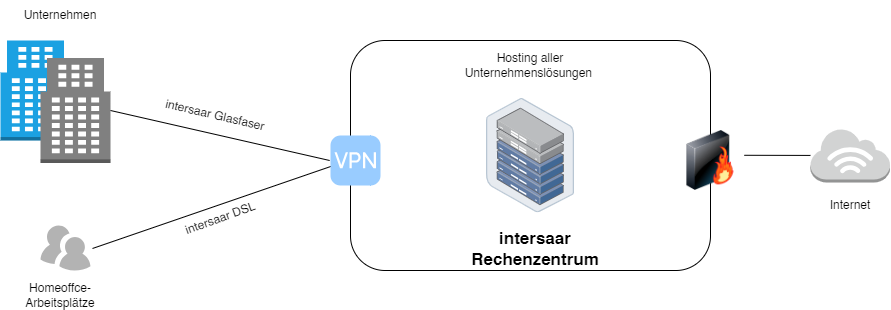 intersaar Managed Infrastructure